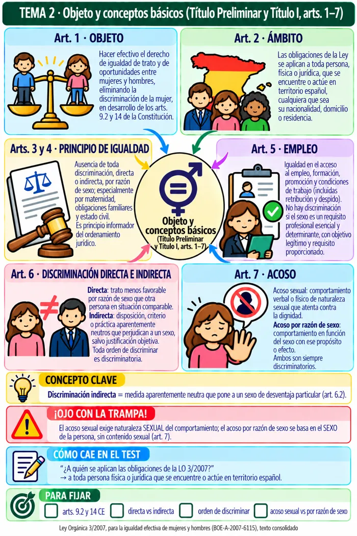 Mapa mental: Objeto y conceptos básicos (Título Preliminar y Título I, arts. 1–7)