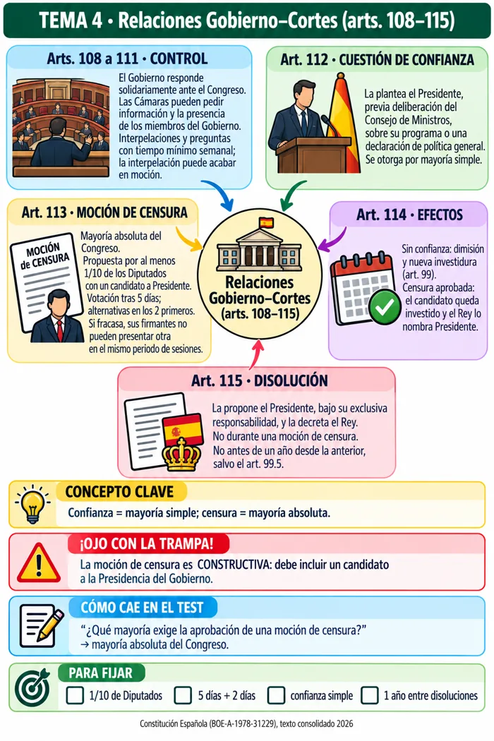 Mapa de los arts. 108 a 115
